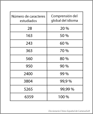 Tabla Caracteres Conocidos