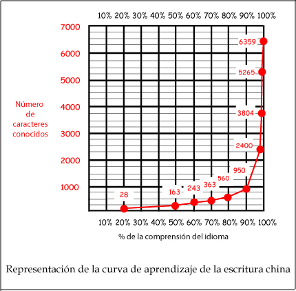 Curva de aprendizaje del idioma chino